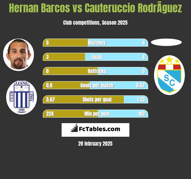 Hernan Barcos vs Cauteruccio RodrÃ­guez h2h player stats