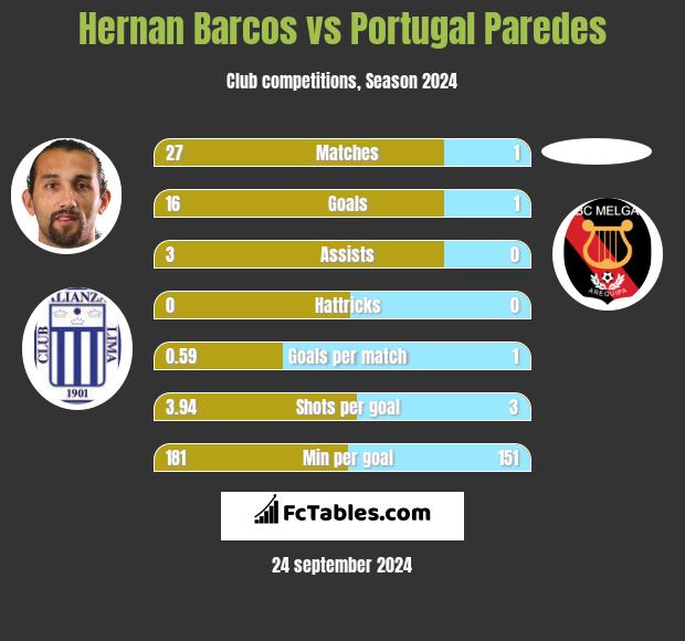 Hernan Barcos vs Portugal Paredes h2h player stats