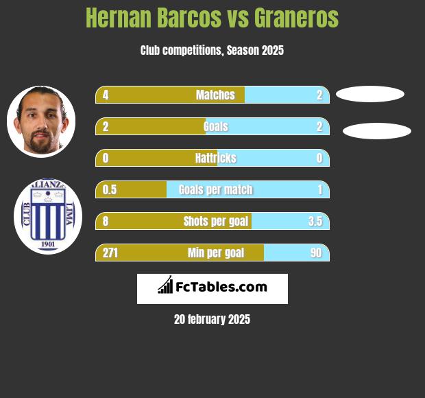 Hernan Barcos vs Graneros h2h player stats