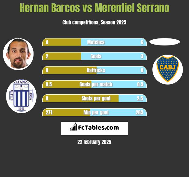 Hernan Barcos vs Merentiel Serrano h2h player stats