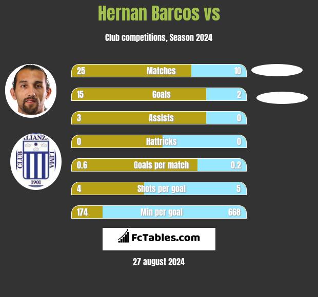 Hernan Barcos vs  h2h player stats