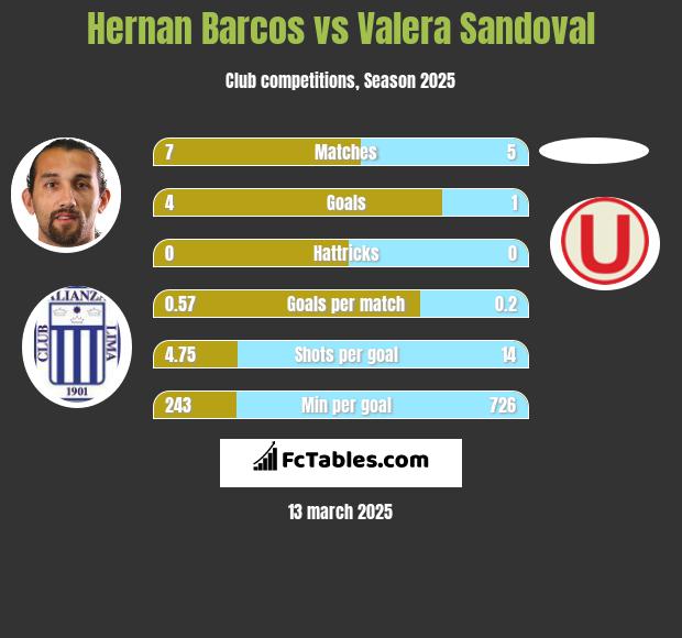 Hernan Barcos vs Valera Sandoval h2h player stats