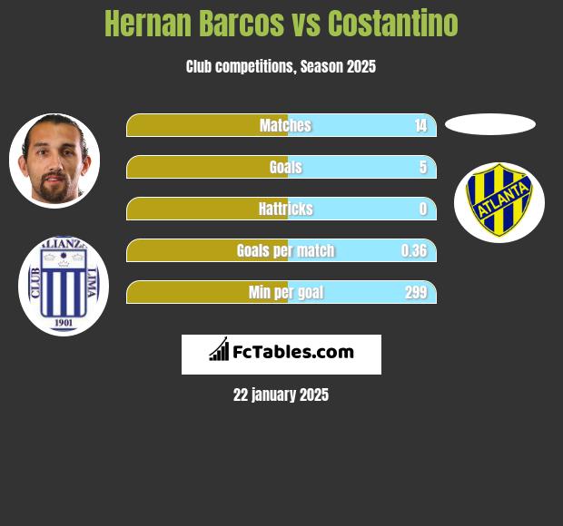 Hernan Barcos vs Costantino h2h player stats