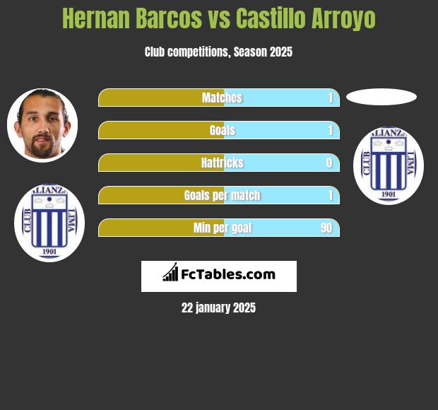 Hernan Barcos vs Castillo Arroyo h2h player stats