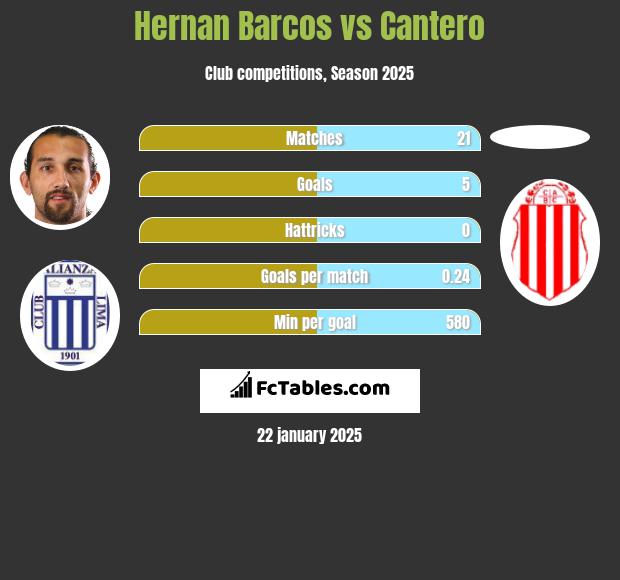 Hernan Barcos vs Cantero h2h player stats