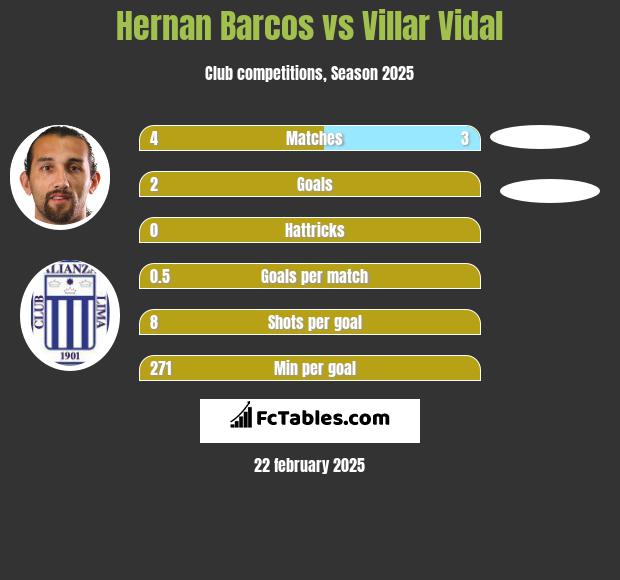 Hernan Barcos vs Villar Vidal h2h player stats