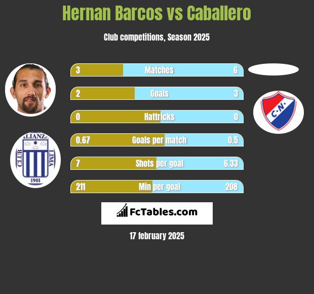 Hernan Barcos vs Caballero h2h player stats