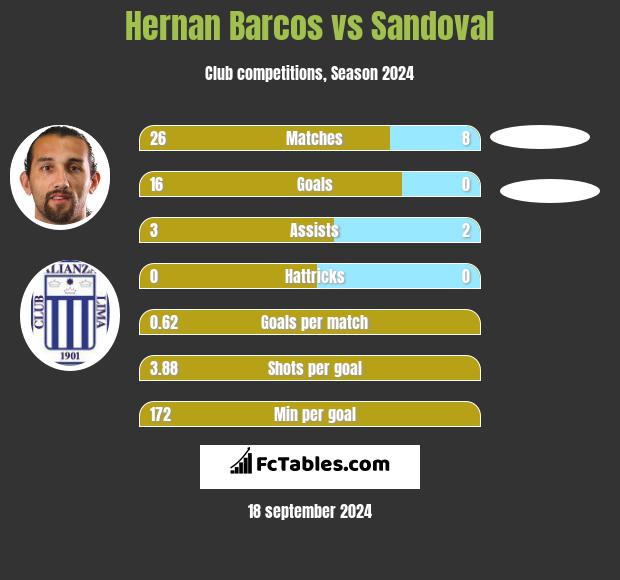 Hernan Barcos vs Sandoval h2h player stats