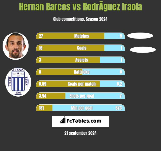 Hernan Barcos vs RodrÃ­guez Iraola h2h player stats