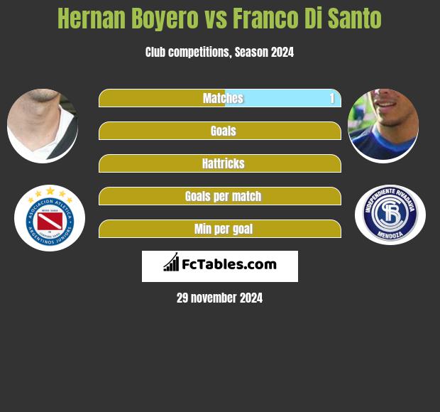 Hernan Boyero vs Franco Di Santo h2h player stats