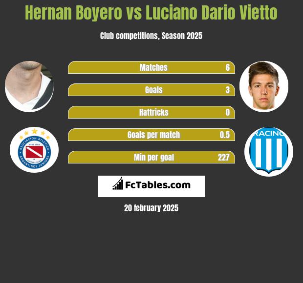 Hernan Boyero vs Luciano Vietto h2h player stats