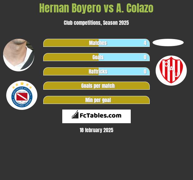 Hernan Boyero vs A. Colazo h2h player stats