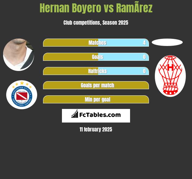 Hernan Boyero vs RamÃ­rez h2h player stats