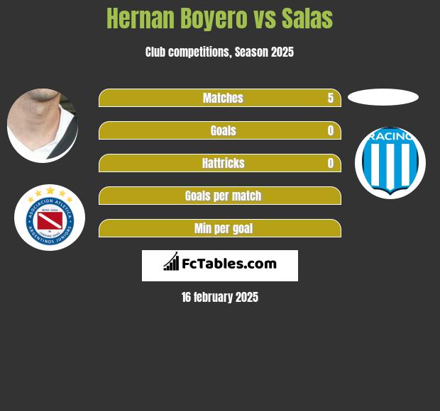 Hernan Boyero vs Salas h2h player stats