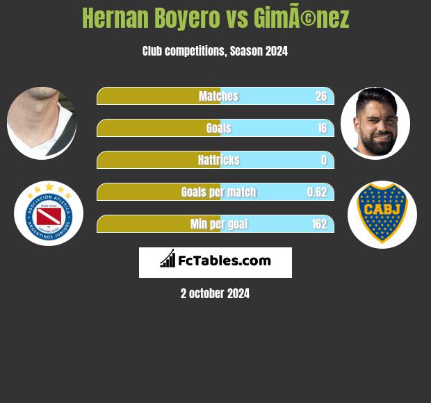 Hernan Boyero vs GimÃ©nez h2h player stats