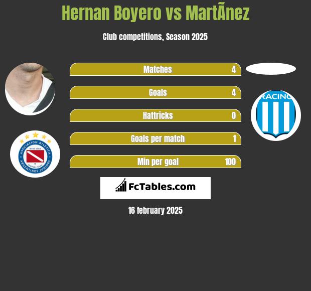 Hernan Boyero vs MartÃ­nez h2h player stats