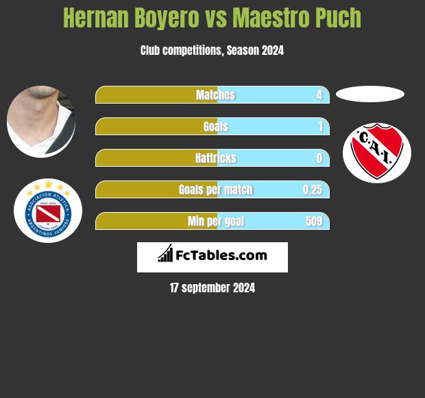 Hernan Boyero vs Maestro Puch h2h player stats