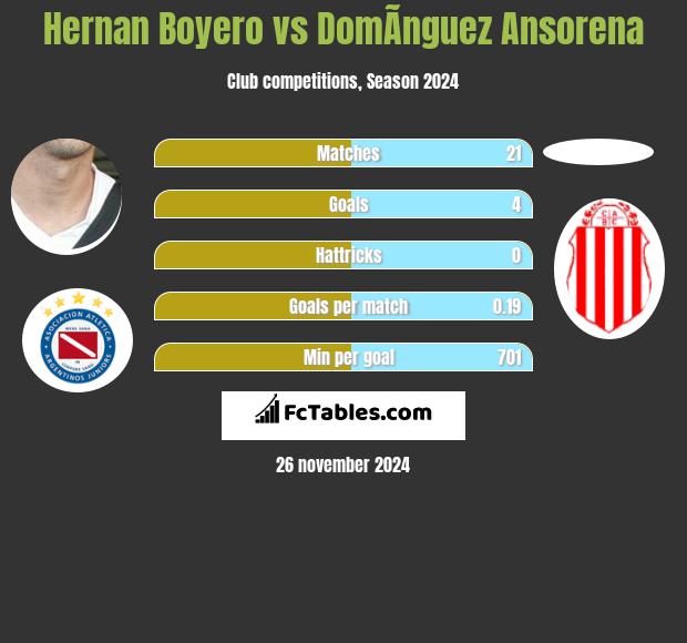 Hernan Boyero vs DomÃ­nguez Ansorena h2h player stats