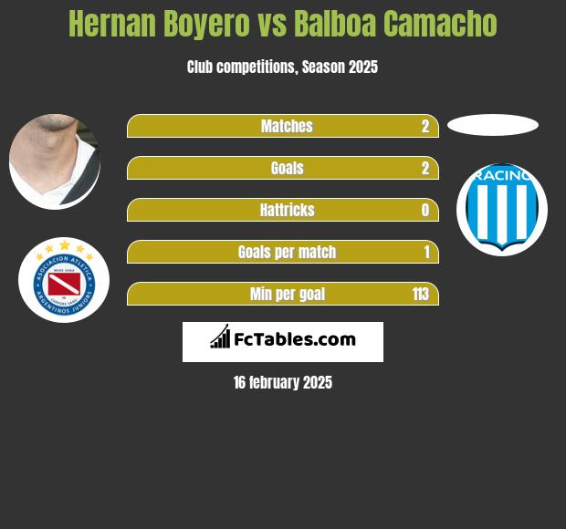 Hernan Boyero vs Balboa Camacho h2h player stats