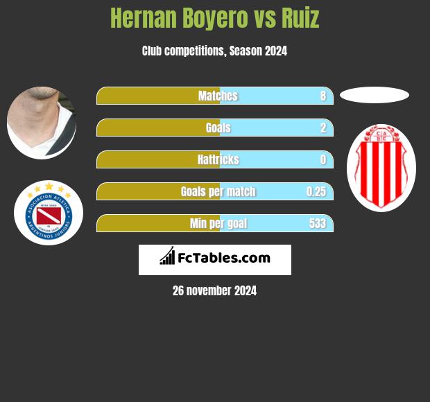 Hernan Boyero vs Ruiz h2h player stats