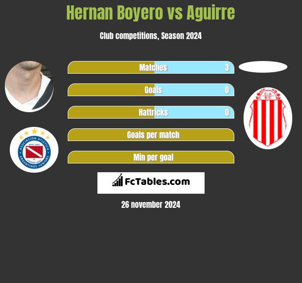 Hernan Boyero vs Aguirre h2h player stats