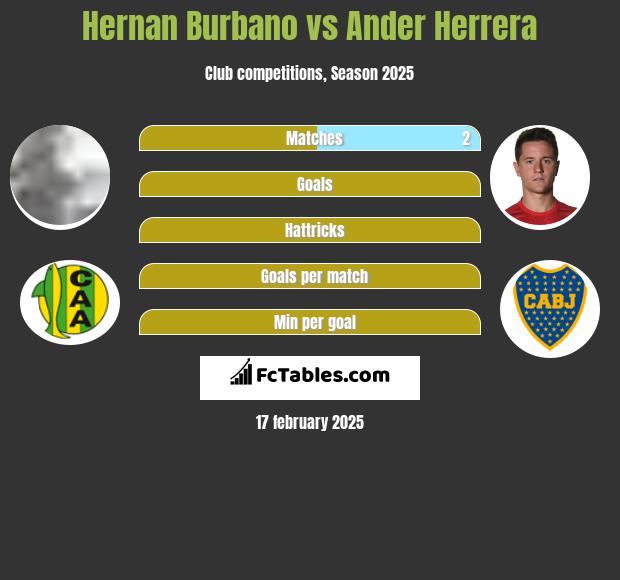 Hernan Burbano vs Ander Herrera h2h player stats