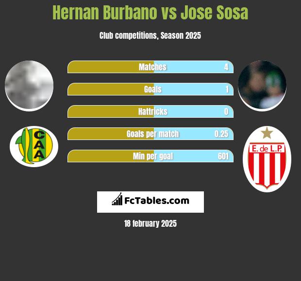 Hernan Burbano vs Jose Sosa h2h player stats