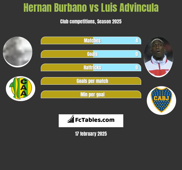 Hernan Burbano vs Luis Advincula h2h player stats