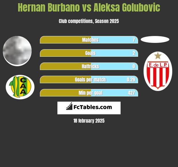 Hernan Burbano vs Aleksa Golubovic h2h player stats