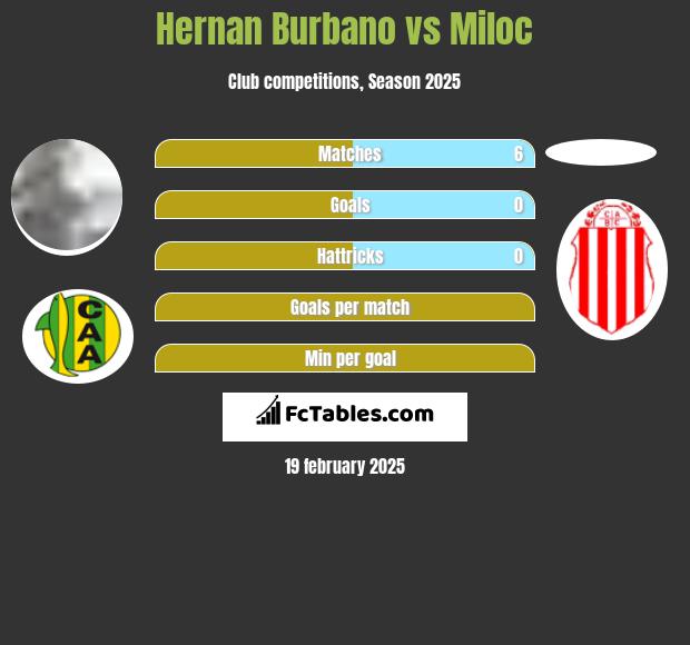 Hernan Burbano vs Miloc h2h player stats