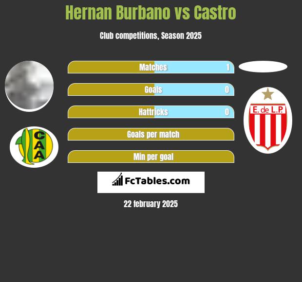 Hernan Burbano vs Castro h2h player stats