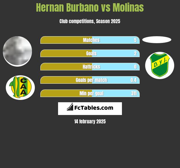 Hernan Burbano vs Molinas h2h player stats