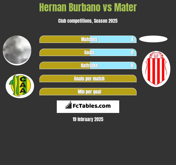 Hernan Burbano vs Mater h2h player stats