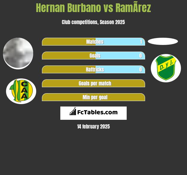 Hernan Burbano vs RamÃ­rez h2h player stats