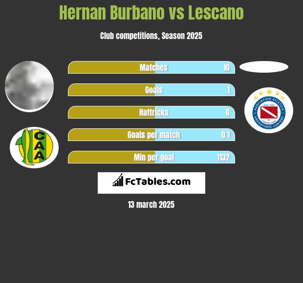 Hernan Burbano vs Lescano h2h player stats