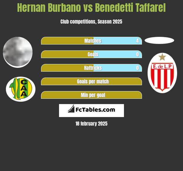 Hernan Burbano vs Benedetti Taffarel h2h player stats