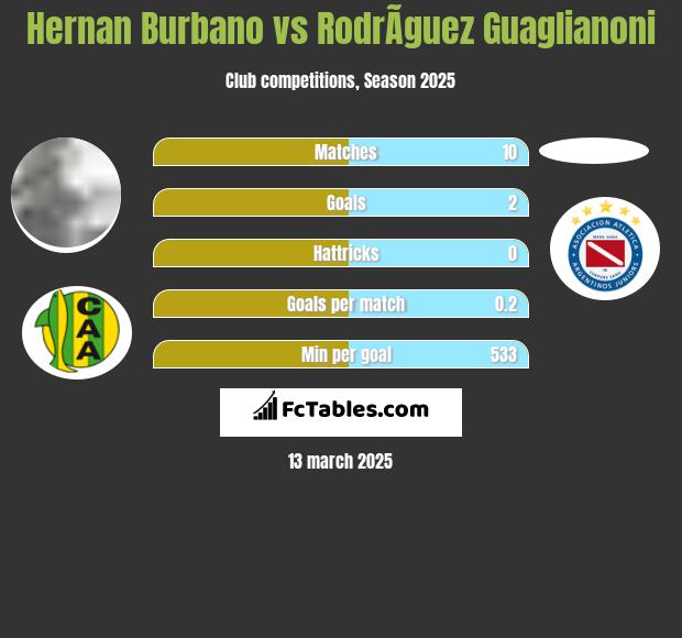 Hernan Burbano vs RodrÃ­guez Guaglianoni h2h player stats