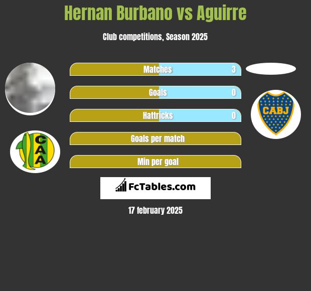 Hernan Burbano vs Aguirre h2h player stats