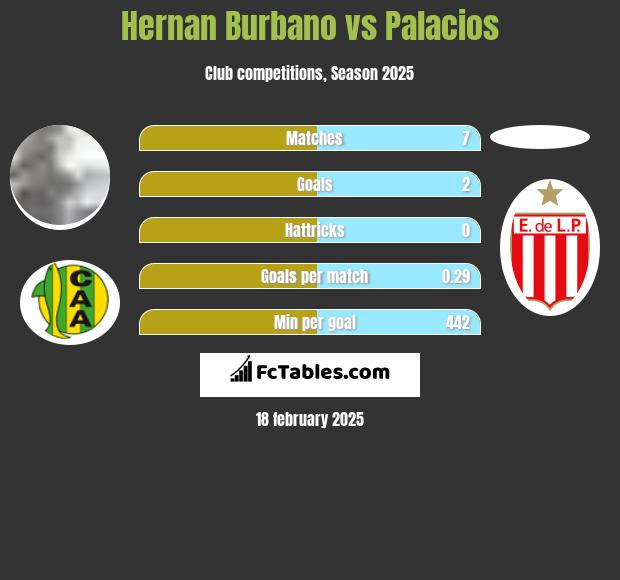 Hernan Burbano vs Palacios h2h player stats