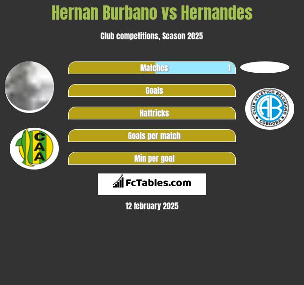 Hernan Burbano vs Hernandes h2h player stats