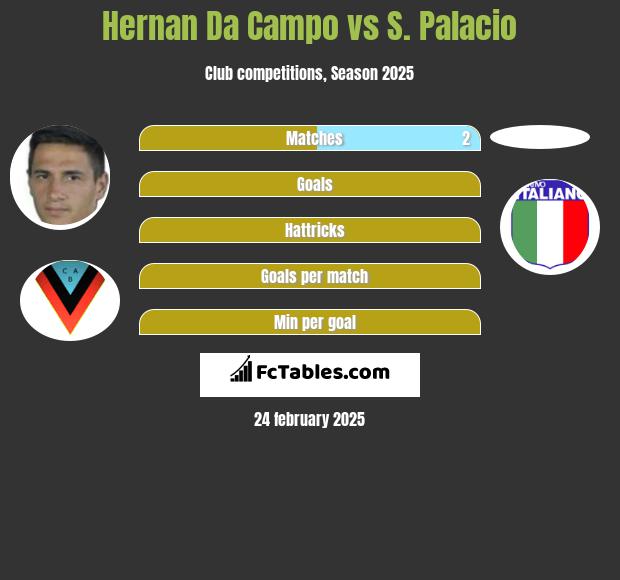 Hernan Da Campo vs S. Palacio h2h player stats