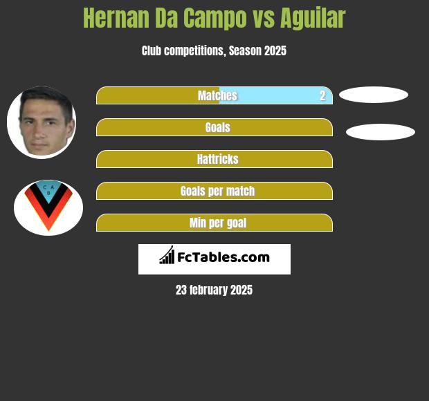 Hernan Da Campo vs Aguilar h2h player stats