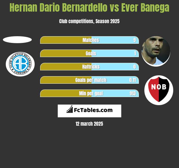 Hernan Dario Bernardello vs Ever Banega h2h player stats