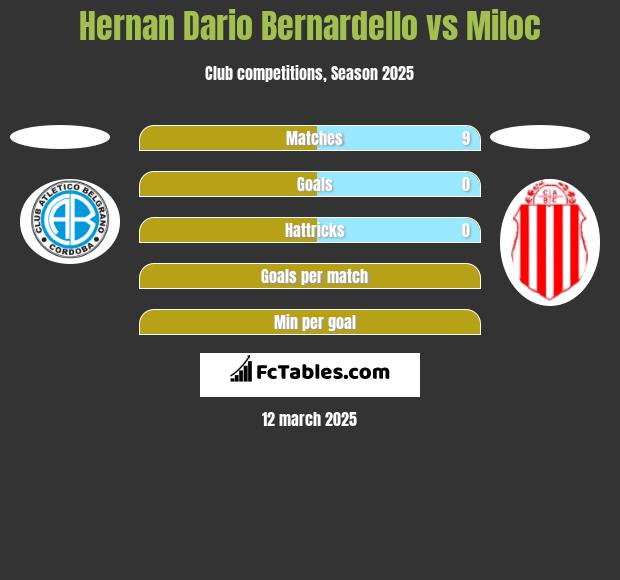 Hernan Dario Bernardello vs Miloc h2h player stats