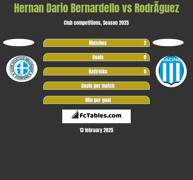 Hernan Dario Bernardello vs RodrÃ­guez h2h player stats