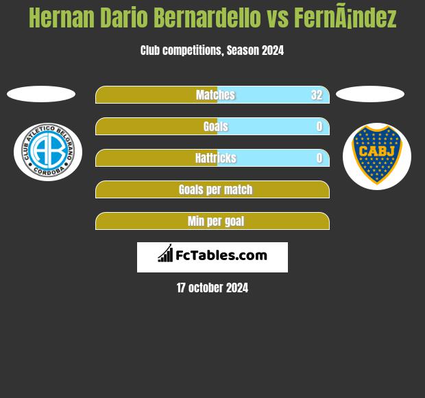 Hernan Dario Bernardello vs FernÃ¡ndez h2h player stats