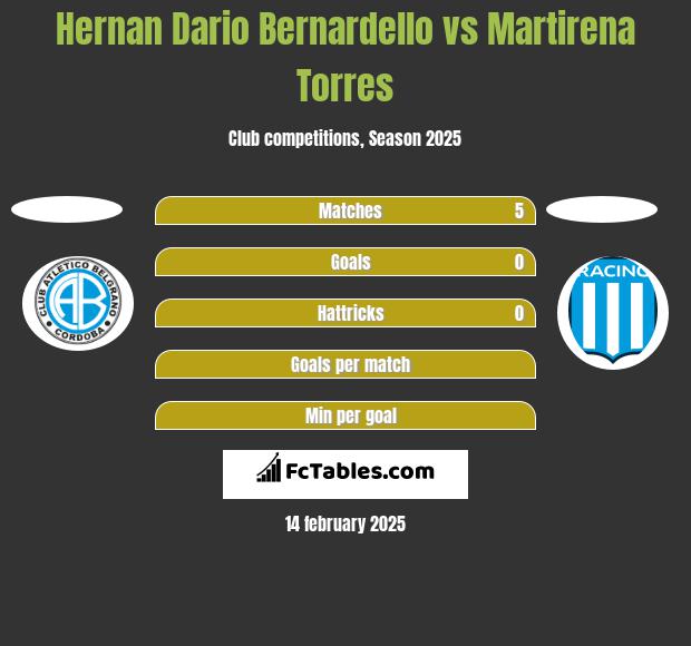 Hernan Dario Bernardello vs Martirena Torres h2h player stats