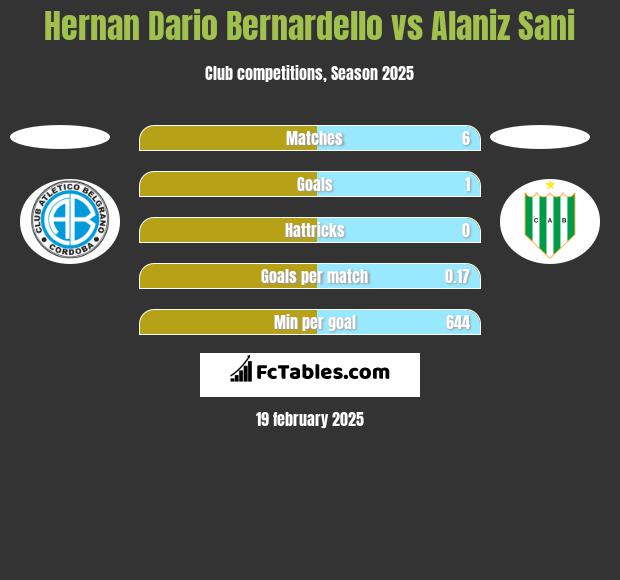 Hernan Dario Bernardello vs Alaniz Sani h2h player stats