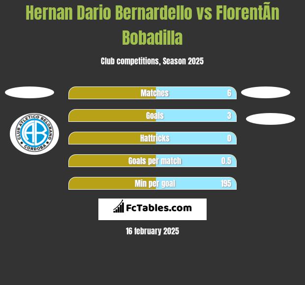 Hernan Dario Bernardello vs FlorentÃ­n Bobadilla h2h player stats