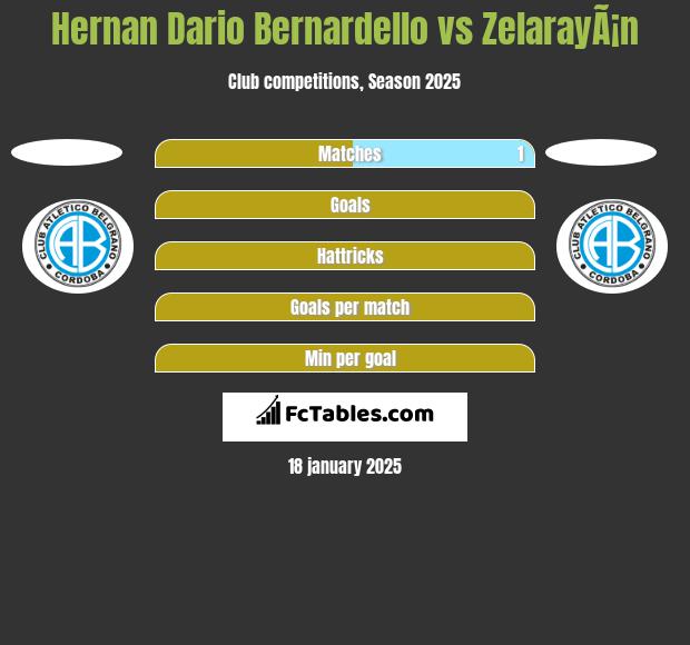 Hernan Dario Bernardello vs ZelarayÃ¡n h2h player stats